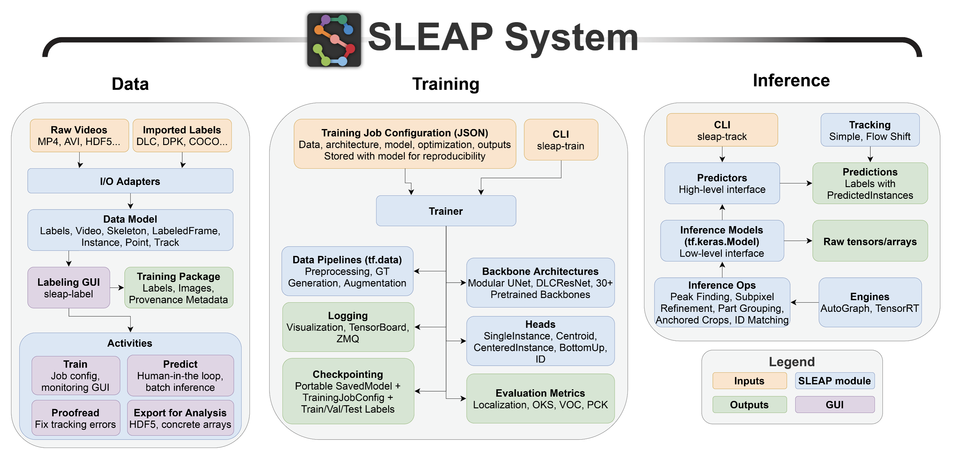 Legacy SLEAP System